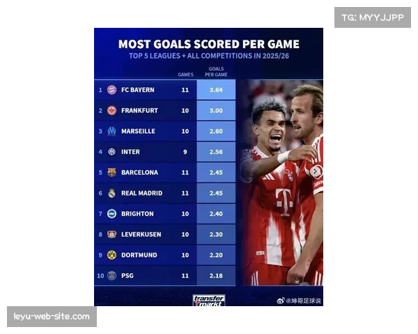 德甲联赛中场控球率对比 拜仁多特占据优势掌控比赛节奏